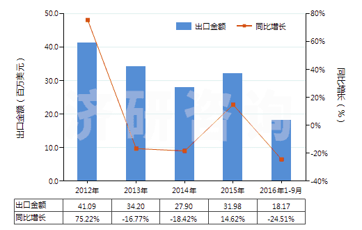 2012-2016年9月中國塑料制囤、柜、罐、桶等容器（容積＞300l）(HS39251000)出口總額及增速統(tǒng)計(jì)